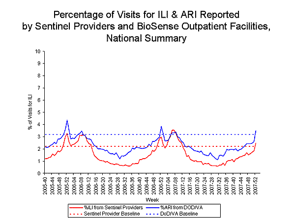 national levels of ILI and ARI