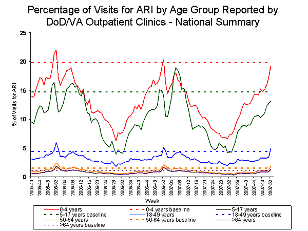 Bar Chart for Influenza-like Illness