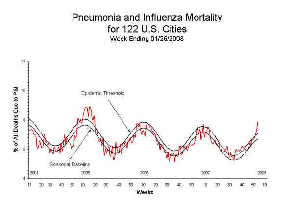 Pneumonia And Influenza Mortality