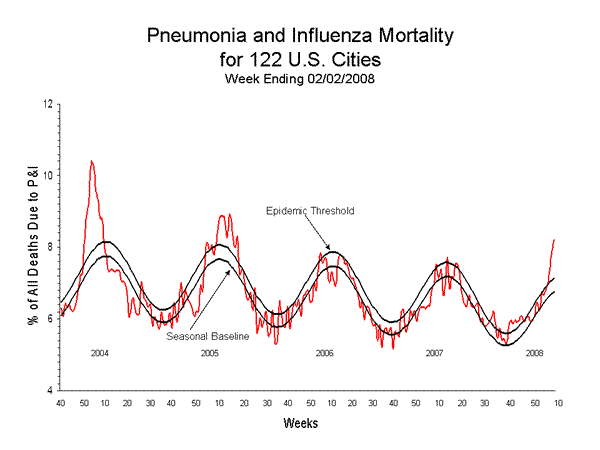 Pneumonia And Influenza Mortality