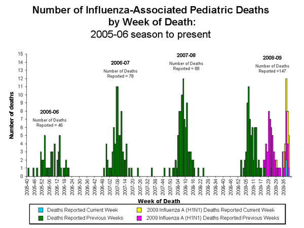 Pediatric Flu Mortality 2009
