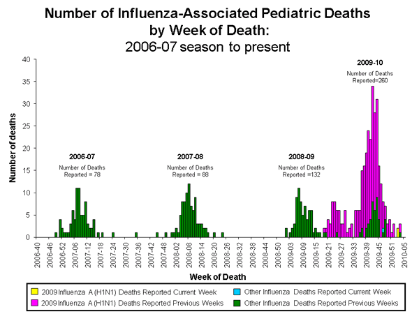 Influenza-Associated Pediatric Mortality