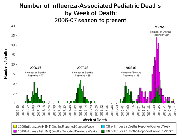 Influenza-Associated Pediatric Mortality