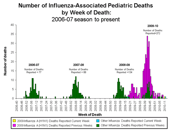 Influenza-Associated Pediatric Mortality