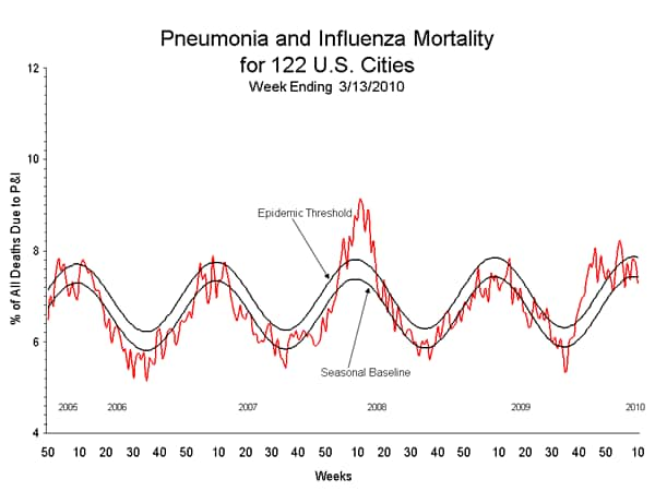 Pneumonia And Influenza Mortality