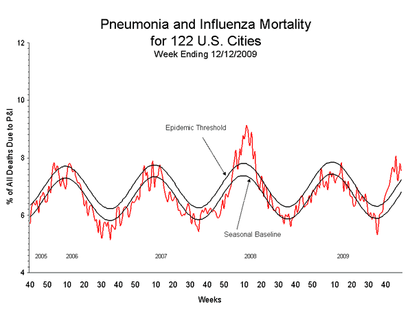 Pneumonia And Influenza Mortality