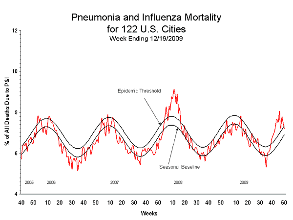 Pneumonia And Influenza Mortality