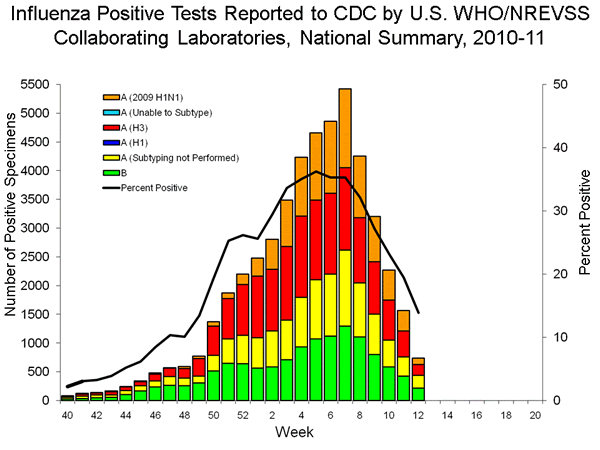 INFLUENZA Virus Isolated