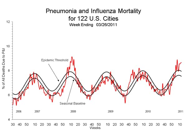 Pneumonia And Influenza Mortality