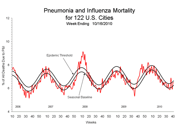 Pneumonia And Influenza Mortality