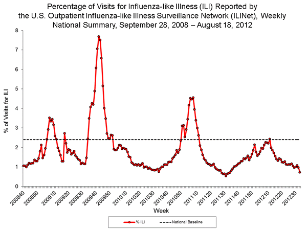 US Map of Flu Outbreaks and Activity