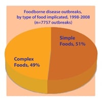 foodborne food 1998 2008 commodities attribution implicated outbreaks disease type cdc illness deaths illnesses hospitalizations outbreak states using united data