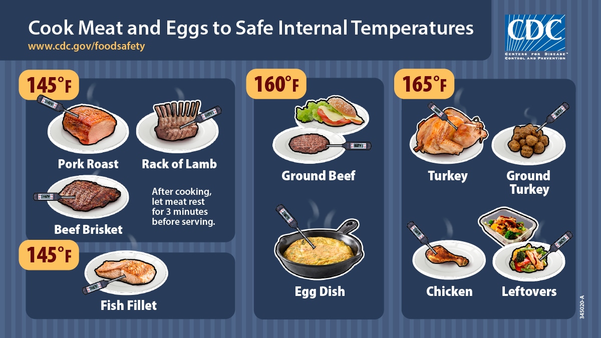 Text states, “Cook meat and eggs to a safe internal temperature”. Food thermometers are inserted into the side of beef brisket, pork roast, and rack of lamb to 145 degrees Fahrenheit. Text states, “After cooking, let meat rest for 3 minutes before serving.” A food thermometer is inserted in the side of a cooked fish fillet to 145 degrees Fahrenheit. A food thermometer inserted in the side of a ground beef patty reads 160 degrees Fahrenheit. A food thermometer inserted into an egg dish reads 160 degrees Fahrenheit. Food thermometers placed in ground turkey meatball, chicken leg, and leftovers all read 165 degrees Fahrenheit. A food thermometer is placed into a whole cooked turkey where the body and thigh join, aiming toward thigh. The food thermometer reads 165 degrees Fahrenheit.