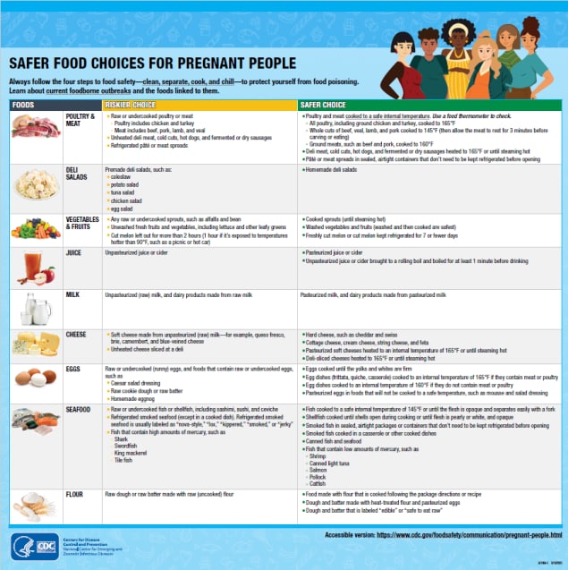 Safer Food Choices for Pregnant People
