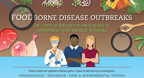 Foodborne Disease Outbreaks - 3 types of data used to link illnesses to contaminated foods infographic