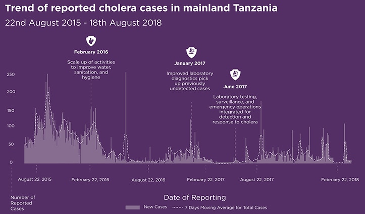 Trend of reported cholera cases in mainland Tanzania, 22nd August 2015 - 18th August 2018. On 8/22/2015 there were approximately 50 reported cases. Those rose to approximately 250 reported cases and then declined to approximately 100 reported cases in February 2016. February 2016: Scale up of activites to improve water sanitation and hygiene. Reported cases rose shortly and fell repeatedly, up to a high of 250 reported cases and going close to 0 reported cases by August 22, 2016. Reported cases rose and fell intermittently until January 2017, when they reached a high of approximately 100 reported cases. January 2017: Improved laboratory diagnostics picking up previously undetected cases. Reported cases fell to close to zero in June 2017. June 2017: Laboratory testing, surveillance, and emergency operations integrated for detection and response to cholera. Reported cases stayed close to zero until approximately August 2017 when they spiked and fell intermittently, going to a high of 200 reported cases. Reported cases have risen and fallen since then, going up to a high of approximately 100 cases multiple times before falling close to 0 in February 2018. Since February 22, 2018 (close to zero), reported cases have intermittently spiked and fallen again. Last reporting around 18 August 2018 was approximately 100 cases.