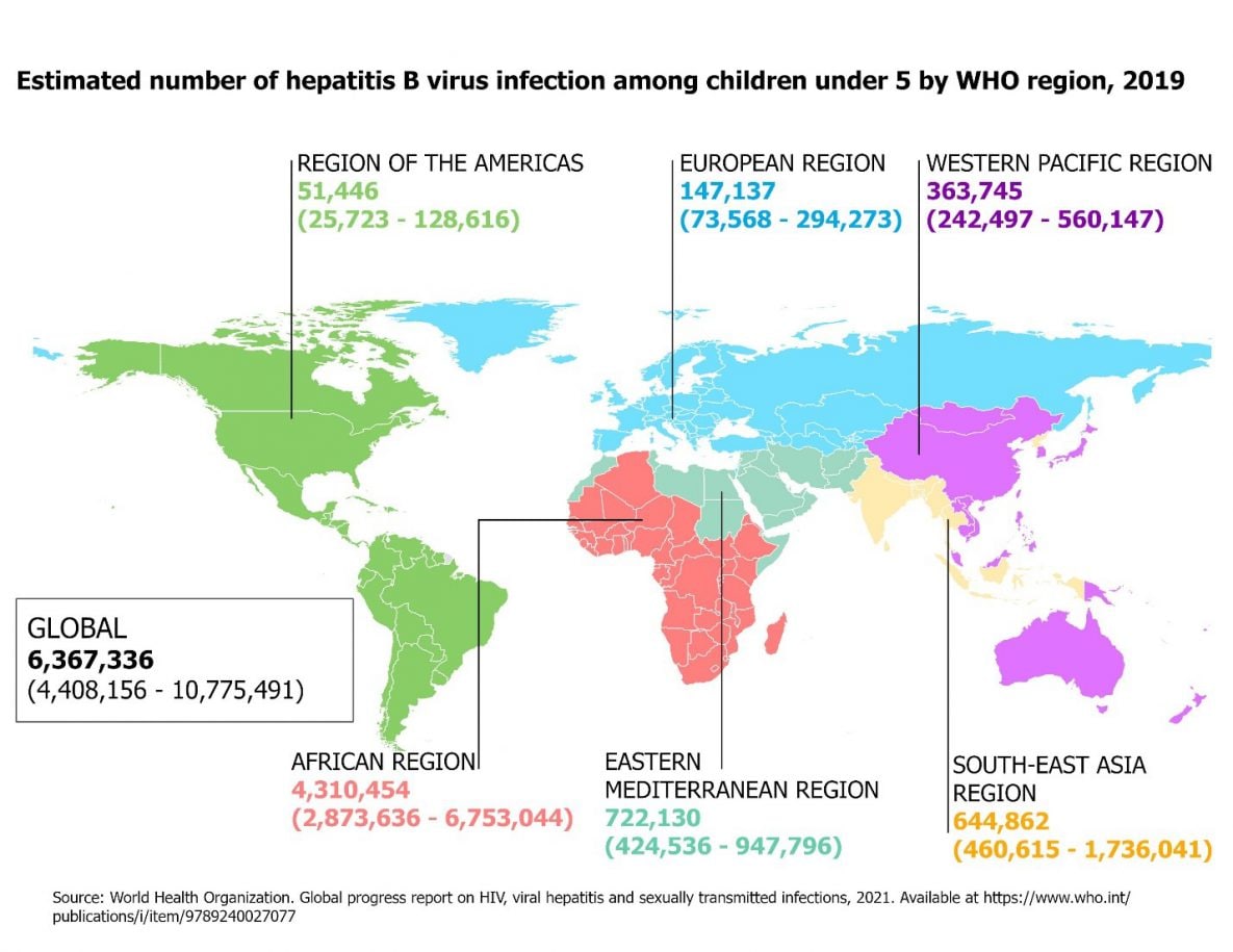 The global estimate for the number of hepatitis B virus infections among children under 5 in 2019 was 6,367,336 (range 4,408,156-10,775,491). Estimates by region were: Region of the Americas: 51,446 (range 25,723-128,616); European Region: 147,137(73,568-294,273); Western Pacific Region: 363,745 (range 242,497-560,147); African Region: 4,310,454 (range 2,873,363-6,753,044); Eastern Mediterranean Region 722,130 (range 424,536-947,796); South-East Asia Region: 644,862 (range 460,615-1,736,041).