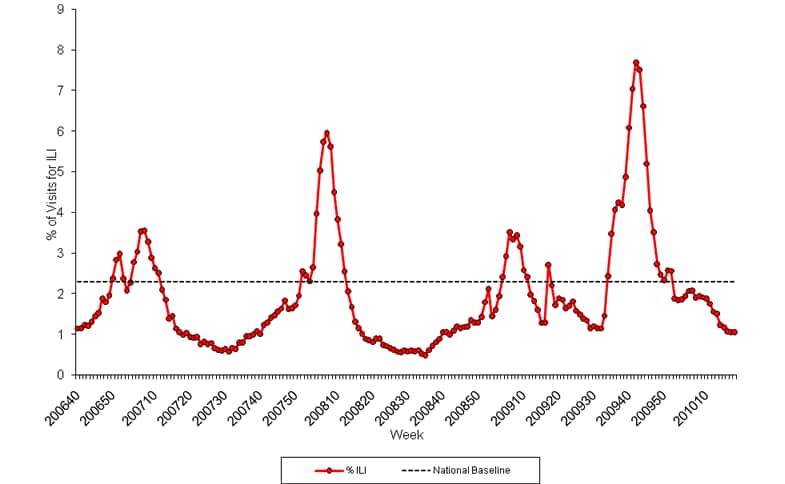 Graph of U.S. patient visits reported for Influenza-like Illness (ILI) for week ending May 8, 2010.