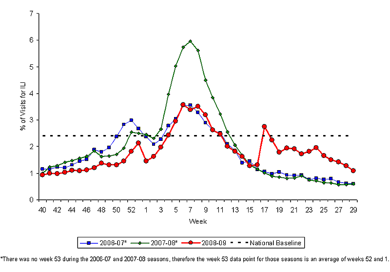 Graph of U.S. patient visits reported for Influenza-like Illness (ILI) for week ending July 25, 2009.