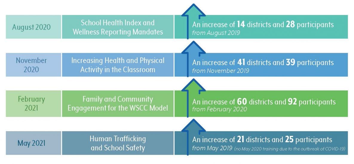 Training Date Topic Outcomes August 2020   School Health Index and Wellness Reporting Mandates  An increase of 14 districts and 28 participants  from August 2019 November  2020  Increasing Health and Physical  Activity in the Classroom  An increase of 41 districts and 39 participants  from November 2019  February  2021  Family and Community  Engagement for the WSCC Model  An increase of 60 districts and 92 participants  from February 2020  May 2021  Human Trafficking and School Safety  An increase of 21 districts and 25 participants  from May 2019 (no May 2020 training due to the outbreak of COVID-19)