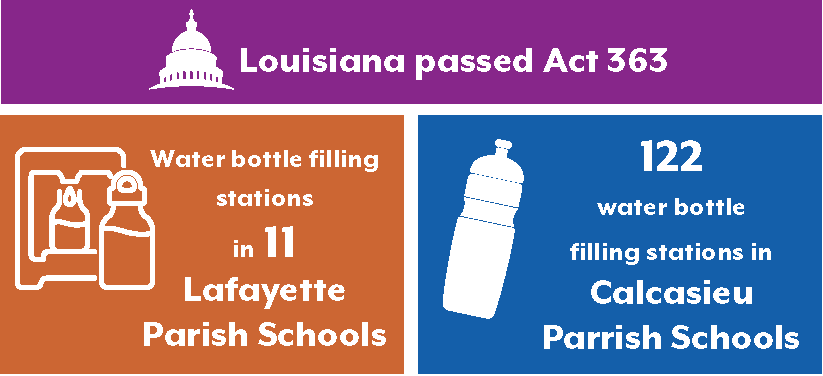 Louisiana passed Act 363    Water bottle filling  stations  in 11  Lafayette  Parish Schools  122  water bottle  filling stations in  Calcasieu  Parrish Schools 