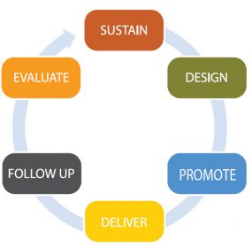 Sustain, Design, Promote, Deliver, Follow up, and Evaluate