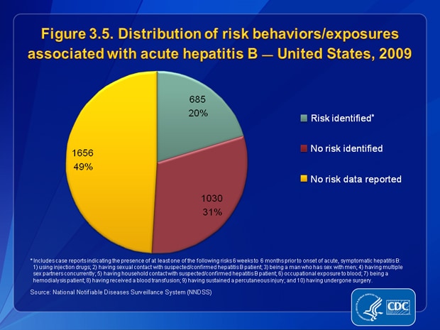 Hepatitis B Statistics