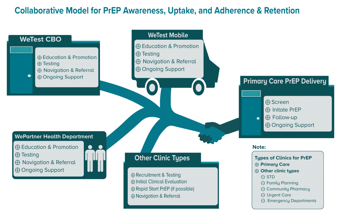 Graphic showing that clinical and non-clinical organizations can work together to support the continuum of PrEP care of awareness, uptake, and retention.