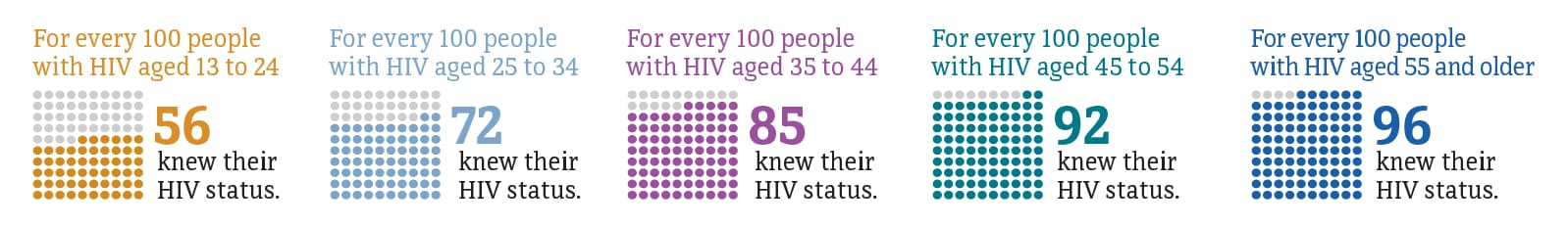 Chart shows the proportion of people with HIV who knew their status by age group in 2021.