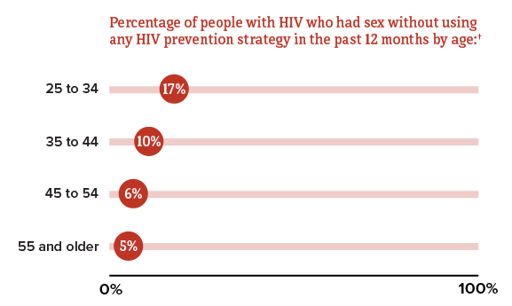 Percentage of people with HIV who had sex without using any HIV prevention strategy in the past 12 months by age.