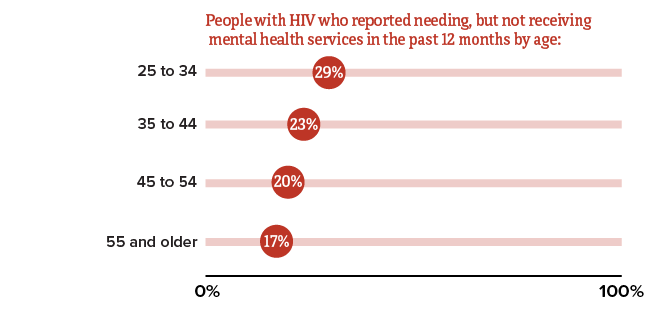Chart shows the percentage of people with HIV who reported needing, but not receiving mental health services by age.