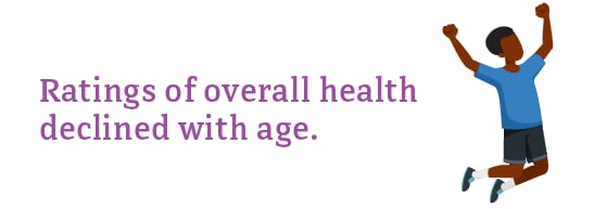 This callout image states that ratings of overall health declined with age.