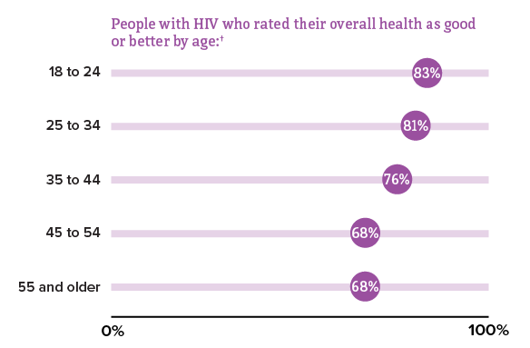 This graph shows what percentage of people with HIV rated their overall health good or better by age.