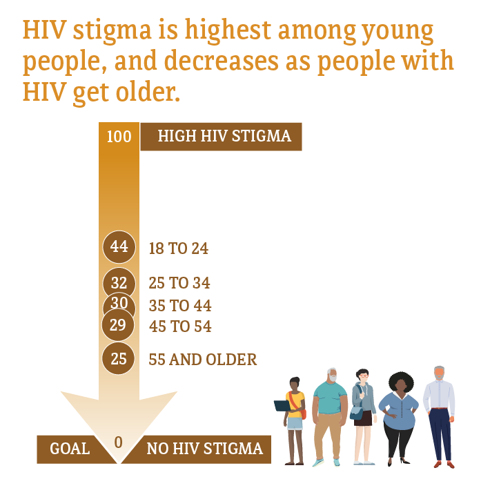 Graphic shows that HIV stigma in highest among young people, and decreases as people with HIV get older.
