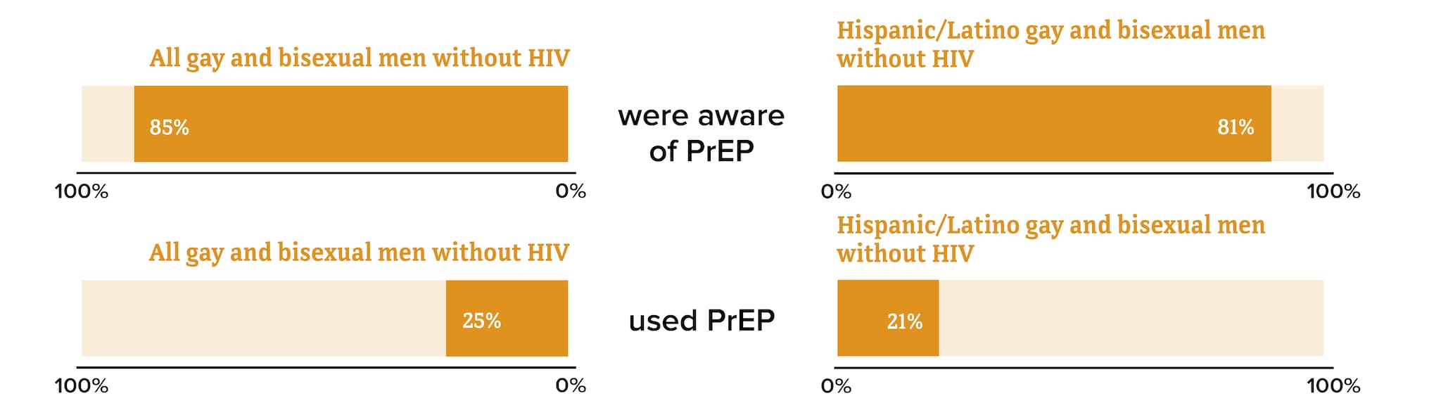 This chart shows 81 percent of Hispanic/Latino gay and bisexual men without HIV were aware of PrEP and 21 percent used PrEP. 