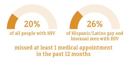 This chart shows 26 percent of Hispanic/Latino gay and bisexual men missed at least 1 medical appointment in the past 12 months compared to 20 percent of people overall. 