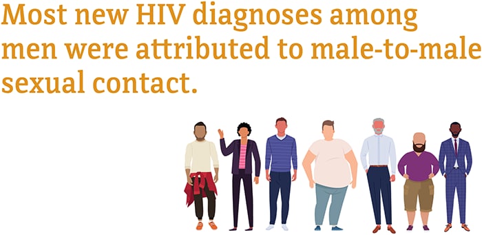 Most new HIV diagnoses among men were attributed to male-to-male sexual contact.