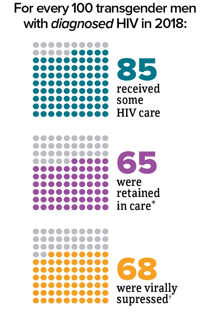 This graphic shows the proportion of transgender women and transgender men with diagnosed HIV who received some HIV care, were retained in care, and were virally suppressed.