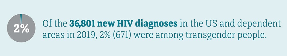 Of the 37,968 new HIV diagnoses in the US and dependent areas in 2018, 2 percent (601) were among transgender people.