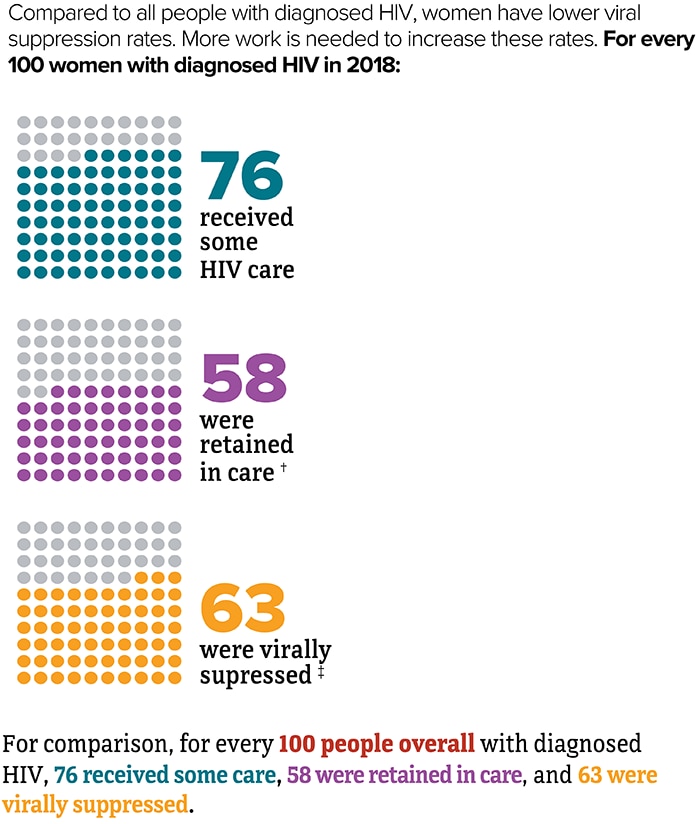 This chart shows compared to all people with diagnosed HIV, women have lower viral suppression rates.