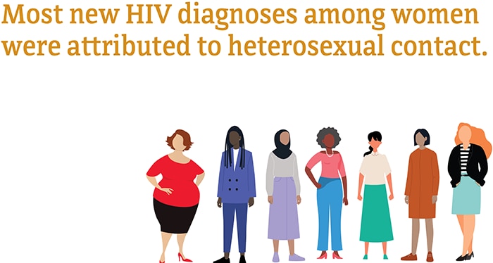 Most new HIV diagnoses among women were attributed to heterosexual contact.