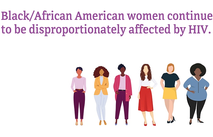 Black/African American women continue to be disproportionately affected by HIV.
