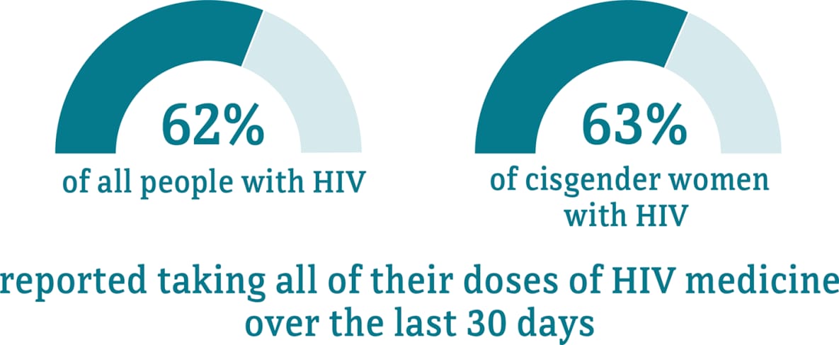 This chart shows the percentage of cisgender women with HIV who reported taking all their doses of HIV medicine over the past 30 days.