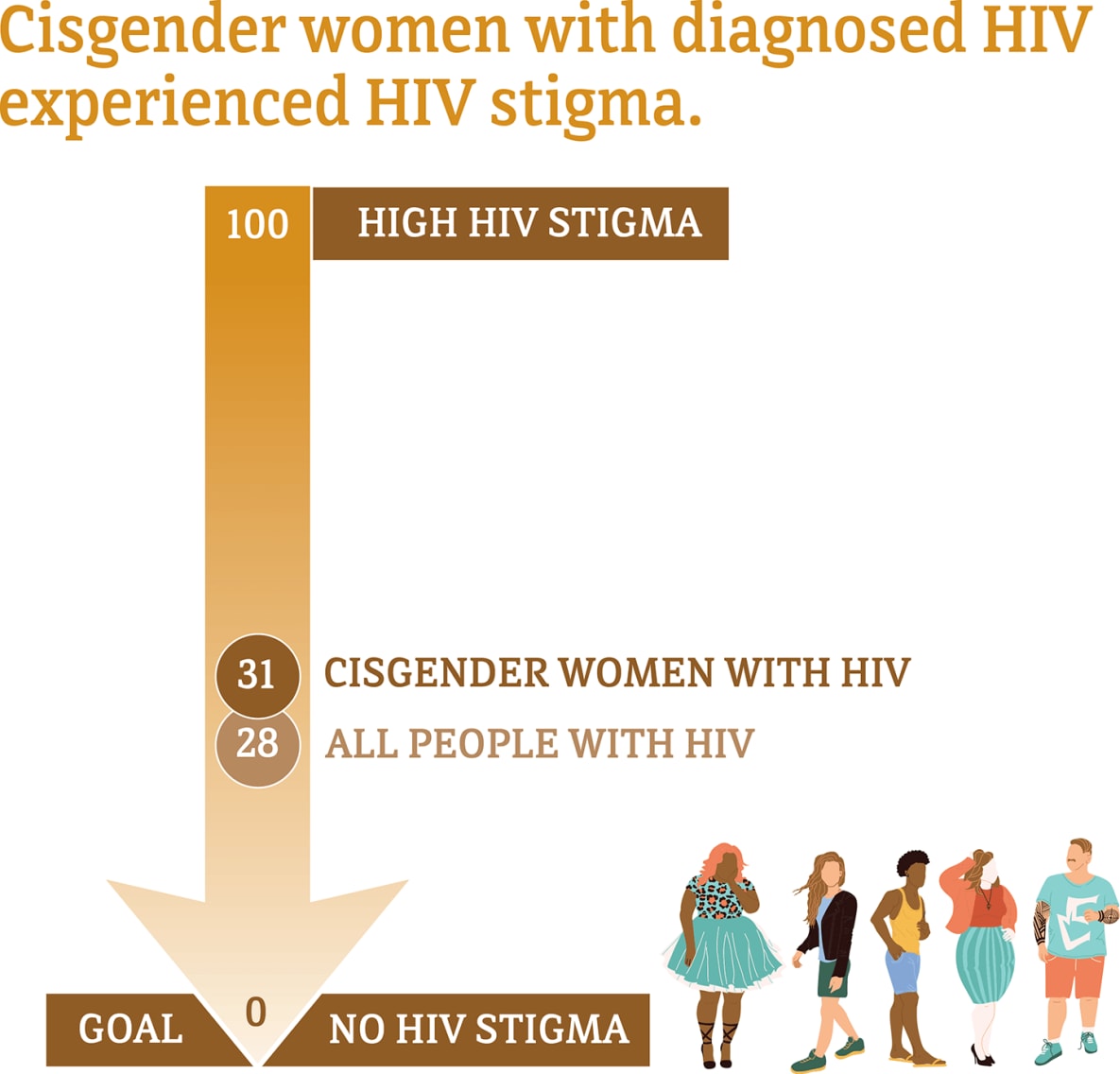 This chart shows that cisgender women with HIV experienced HIV stigma.