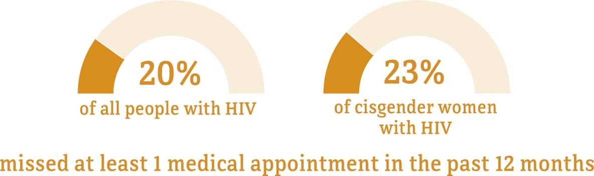This chart shows the percentage of cisgender women with HIV who missed at least 1 medical appointment in the last 12 months.