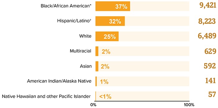 This chart shows new HIV diagnoses among gay and bisexual men in the United States and dependent areas by race/ethnicity.