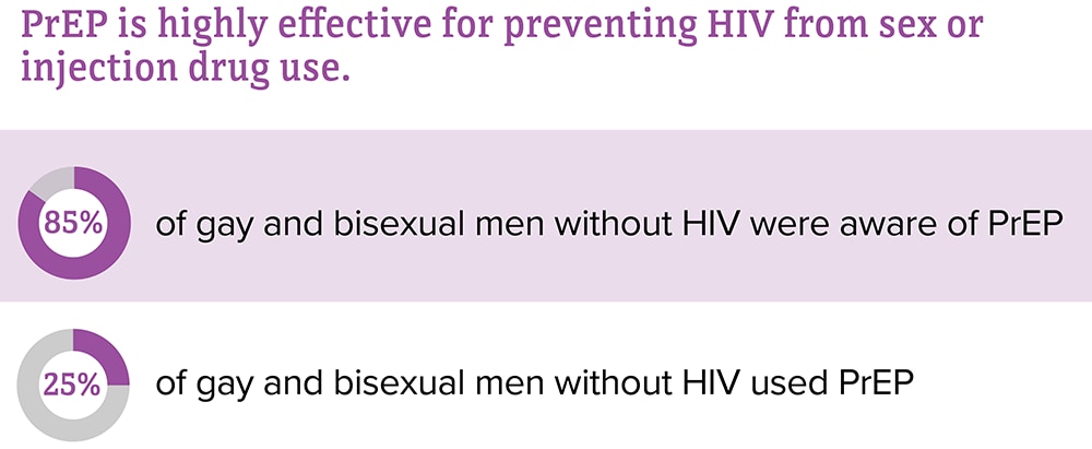 85 percent of gay and bisexual men without HIV were aware of PrEP and 25 percent used PrEP.