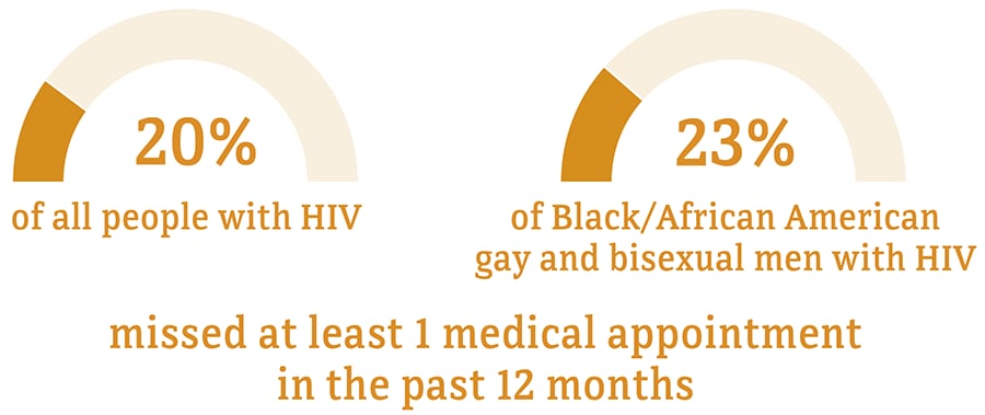 26 percent of African American gay and bisexual men missed at least 1 medical appointment in the past 12 months compared to 24 percent of people overall.