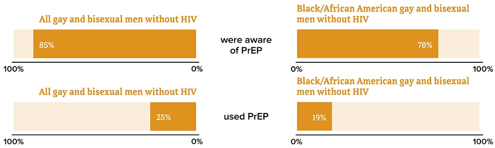 78 percent of African American gay and bisexual men without HIV were aware of PrEP and 19 percent used PrEP.