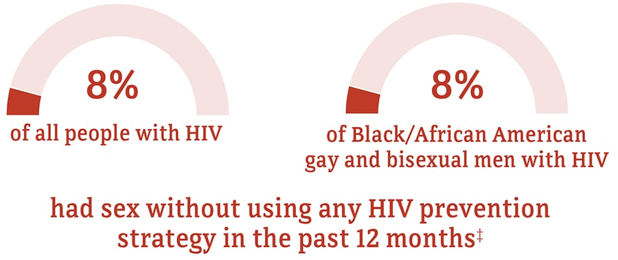 6 percent of African American gay and bisexual men with HIV had sex without using any HIV prevention strategy compared to 7 percent of people overall.